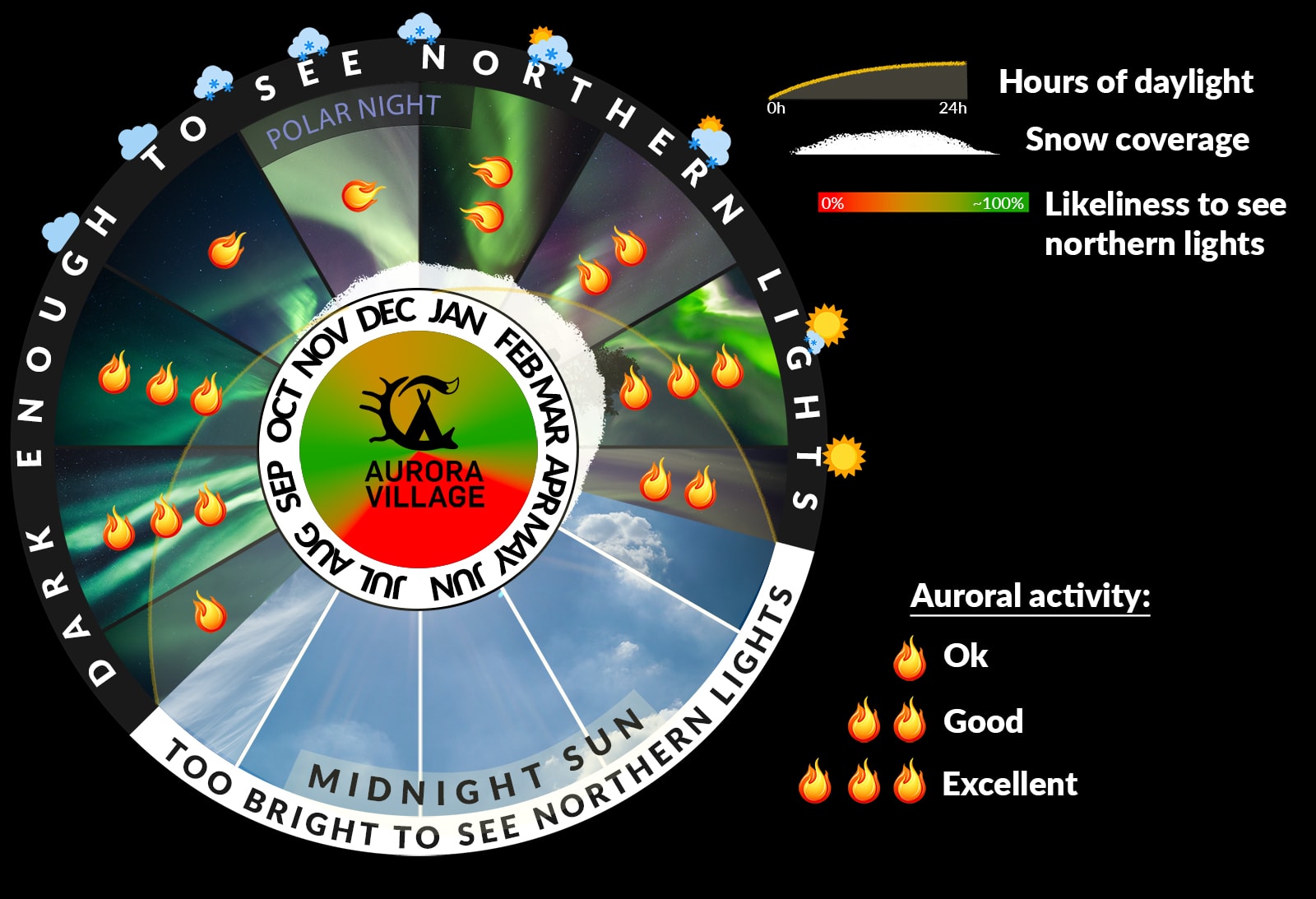 Pie chart annual calendar presenting auroral activity and general weather conditions each month.